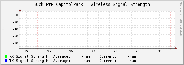 Buck-PtP-CapitolPark - Wireless Signal Strength