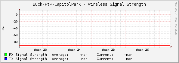 Buck-PtP-CapitolPark - Wireless Signal Strength