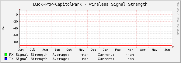 Buck-PtP-CapitolPark - Wireless Signal Strength