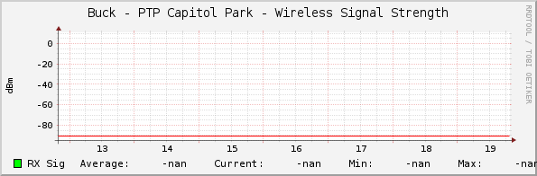 Buck - PTP Capitol Park - Wireless Signal Strength