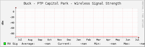 Buck - PTP Capitol Park - Wireless Signal Strength