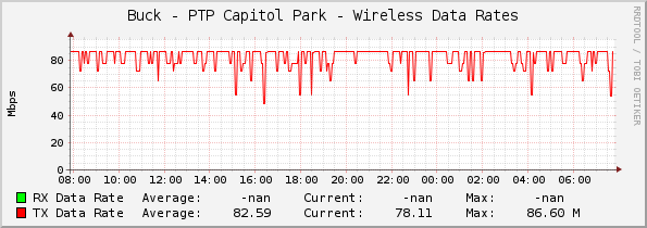 Buck - PTP Capitol Park - Wireless Data Rates