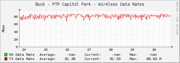 Buck - PTP Capitol Park - Wireless Data Rates