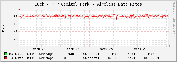 Buck - PTP Capitol Park - Wireless Data Rates