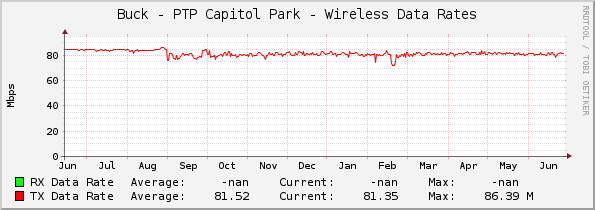 Buck - PTP Capitol Park - Wireless Data Rates