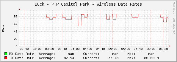 Buck - PTP Capitol Park - Wireless Data Rates