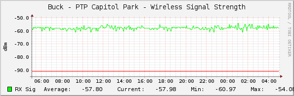 Buck - PTP Capitol Park - Wireless Signal Strength