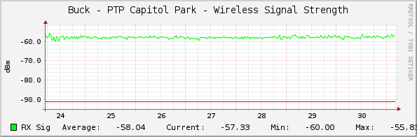 Buck - PTP Capitol Park - Wireless Signal Strength