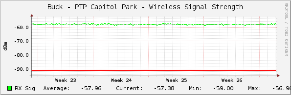 Buck - PTP Capitol Park - Wireless Signal Strength