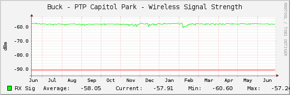 Buck - PTP Capitol Park - Wireless Signal Strength