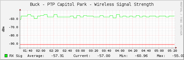 Buck - PTP Capitol Park - Wireless Signal Strength