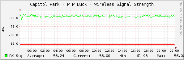 Capitol Park - PTP Buck - Wireless Signal Strength