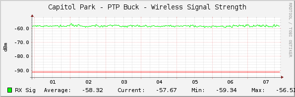 Capitol Park - PTP Buck - Wireless Signal Strength