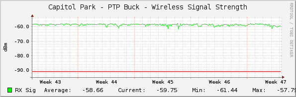 Capitol Park - PTP Buck - Wireless Signal Strength