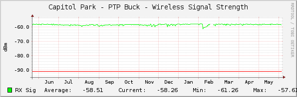 Capitol Park - PTP Buck - Wireless Signal Strength