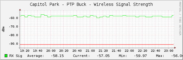 Capitol Park - PTP Buck - Wireless Signal Strength