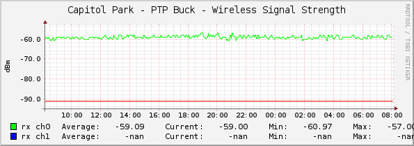 Capitol Park - PTP Buck - Wireless Signal Strength