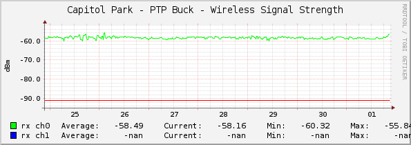 Capitol Park - PTP Buck - Wireless Signal Strength