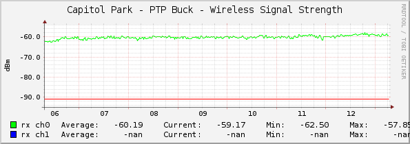 Capitol Park - PTP Buck - Wireless Signal Strength