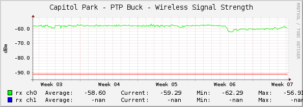 Capitol Park - PTP Buck - Wireless Signal Strength