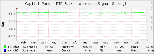 Capitol Park - PTP Buck - Wireless Signal Strength