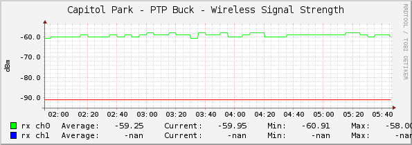 Capitol Park - PTP Buck - Wireless Signal Strength