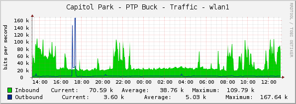 Capitol Park - PTP Buck - Traffic - wlan1