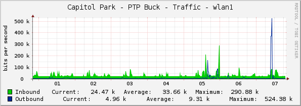 Capitol Park - PTP Buck - Traffic - wlan1