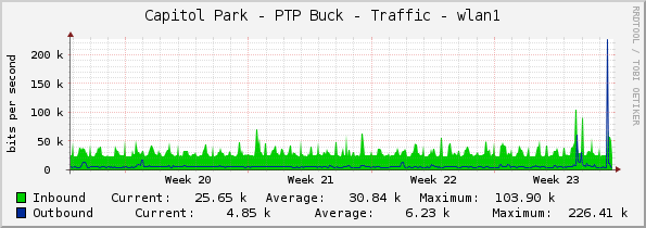 Capitol Park - PTP Buck - Traffic - wlan1