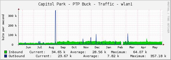 Capitol Park - PTP Buck - Traffic - wlan1