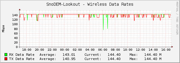 SnoDEM-Lookout - Wireless Data Rates