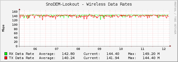 SnoDEM-Lookout - Wireless Data Rates