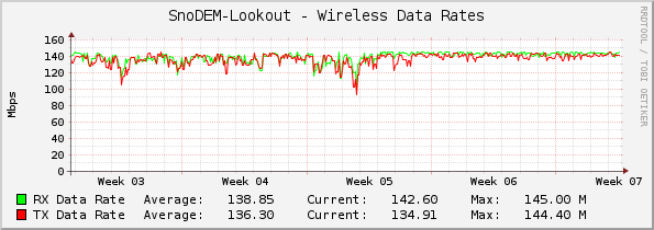 SnoDEM-Lookout - Wireless Data Rates