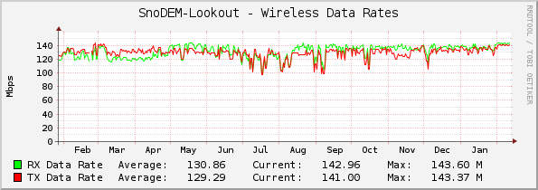 SnoDEM-Lookout - Wireless Data Rates