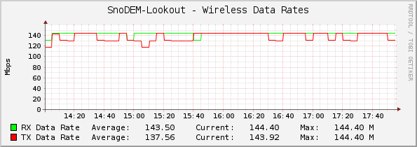 SnoDEM-Lookout - Wireless Data Rates