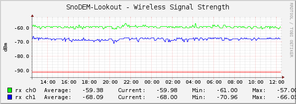 SnoDEM-Lookout - Wireless Signal Strength