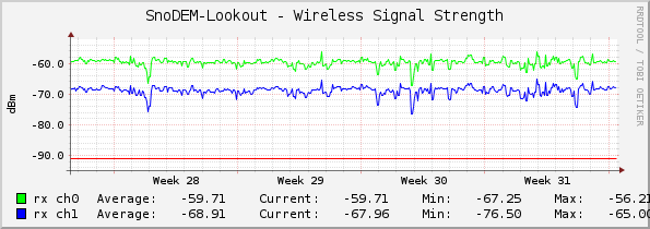 SnoDEM-Lookout - Wireless Signal Strength