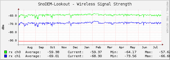 SnoDEM-Lookout - Wireless Signal Strength