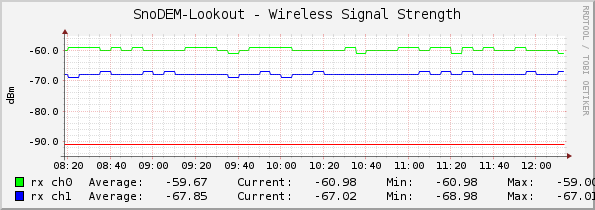 SnoDEM-Lookout - Wireless Signal Strength