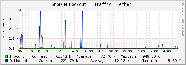 SnoDEM-Lookout - Traffic - ether1