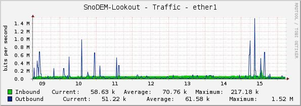 SnoDEM-Lookout - Traffic - ether1