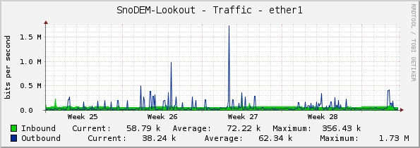 SnoDEM-Lookout - Traffic - ether1