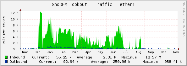 SnoDEM-Lookout - Traffic - ether1