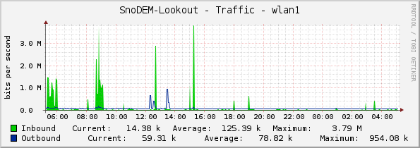 SnoDEM-Lookout - Traffic - wlan1