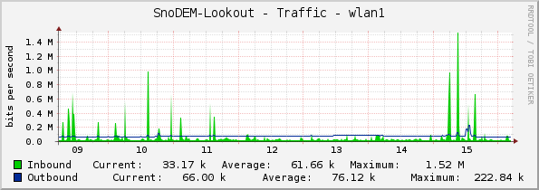 SnoDEM-Lookout - Traffic - wlan1