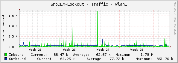 SnoDEM-Lookout - Traffic - wlan1