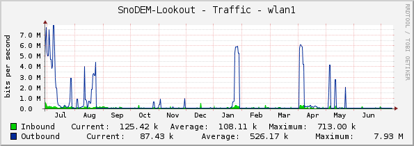 SnoDEM-Lookout - Traffic - wlan1