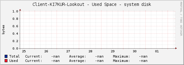 Client-KI7KUR-Lookout - Used Space - system disk