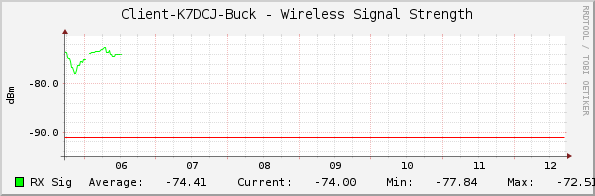 Client-K7DCJ-Buck - Wireless Signal Strength