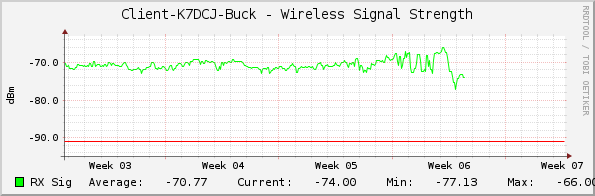 Client-K7DCJ-Buck - Wireless Signal Strength